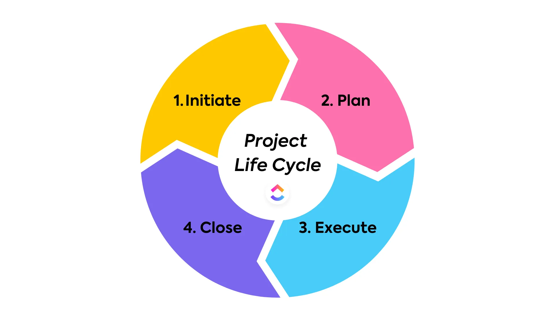 Ciclo de vida do projeto