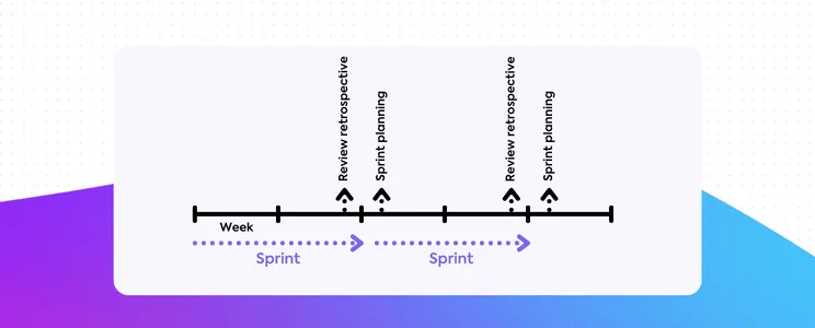 Técnicas de gerenciamento de projetos: Gráfico do cronograma da reunião Sprint Scrum do ClickUp