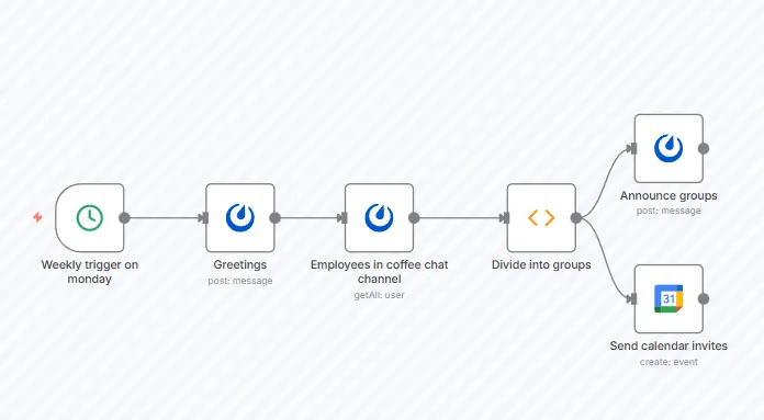 n8n Weekly Coffee Chat Template: n8n-arbetsflödesmallar