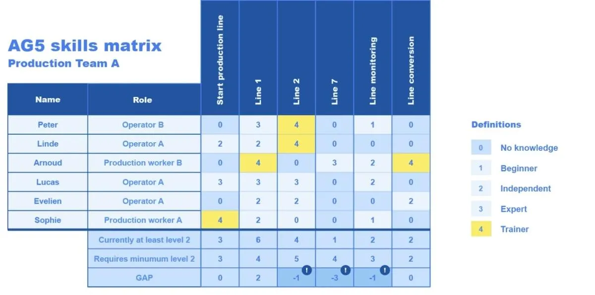 Capture d'écran du modèle de matrice de compétences Excel par AG5
