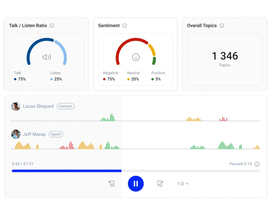 แดชบอร์ด CloudTalk: การวิเคราะห์ความรู้สึกด้วย AI