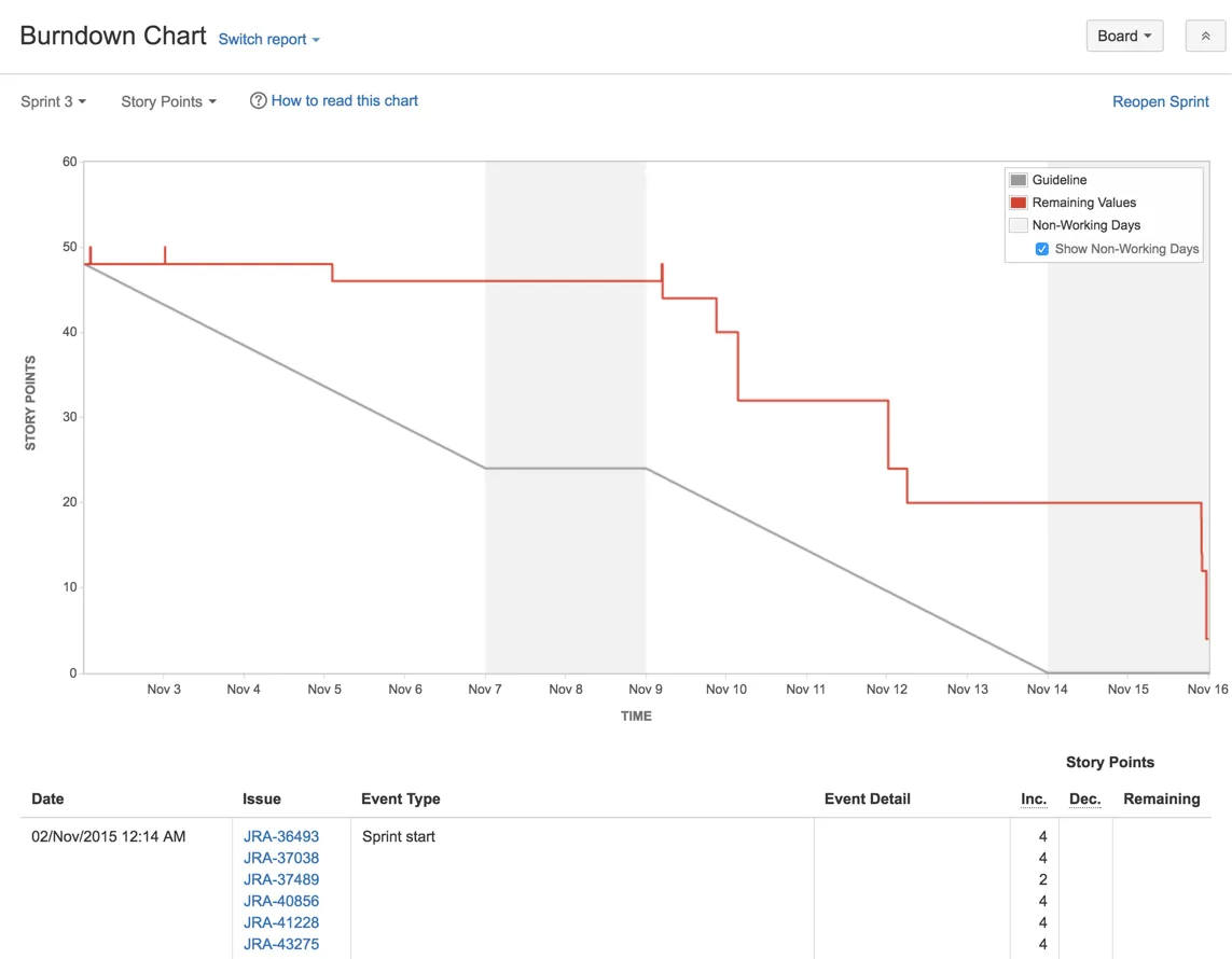 Jira : utilisez un diagramme burndown pour le développement de logiciels