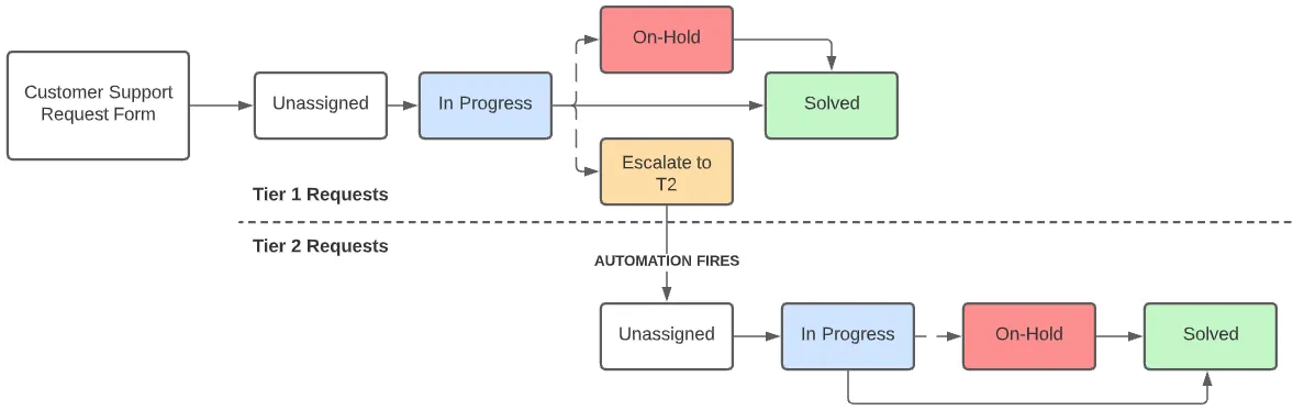 Flux de travail du service client ClickUp
