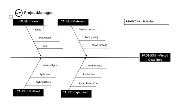 Mẫu sơ đồ xương cá Word: Mẫu phân tích nguyên nhân gốc rễ của ProjectManager