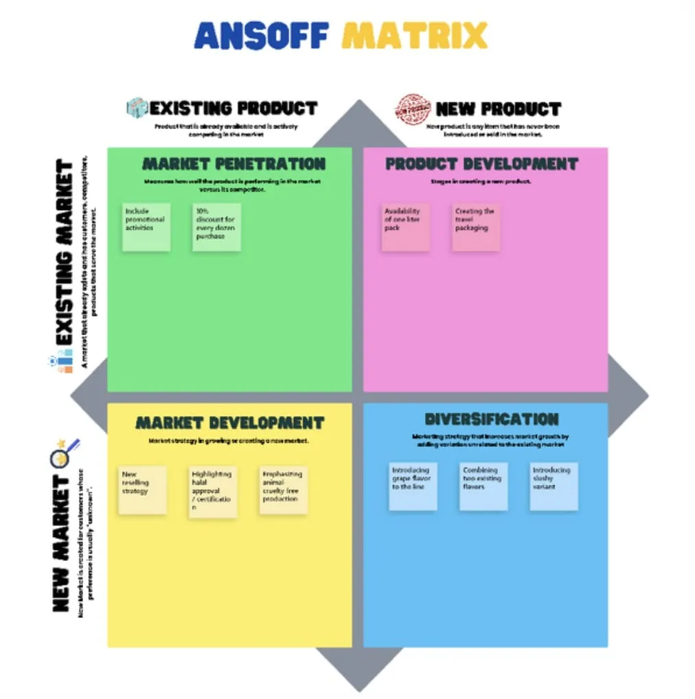 Modèle de tableau blanc ClickUp Ansoff Matrix