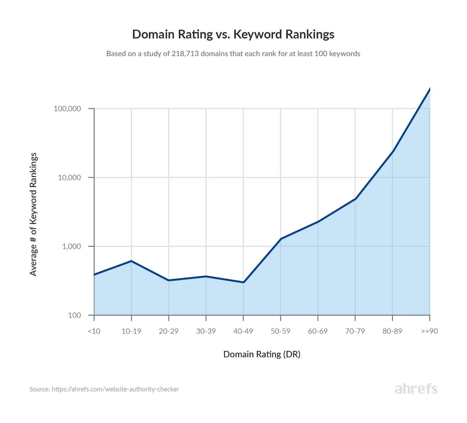 Puntuación de autoridad del dominio