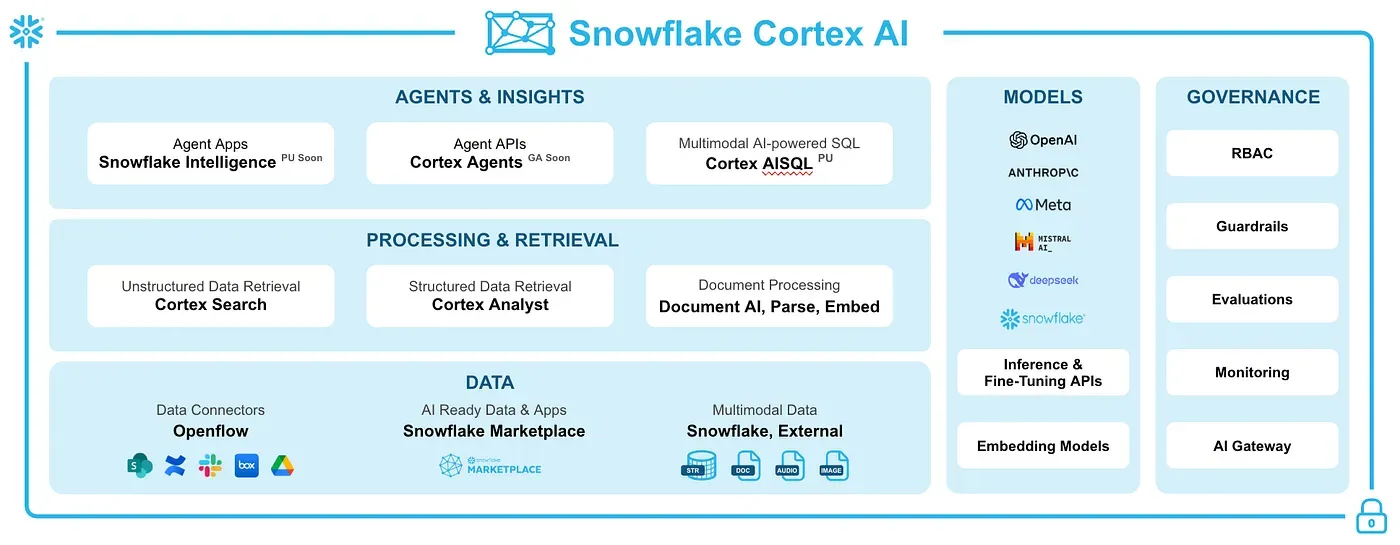 Snowflake Cortex AI 생태계