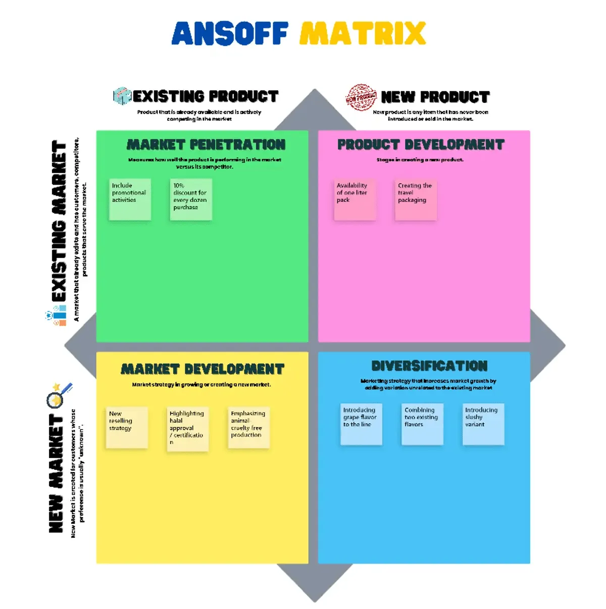 ClickUp Ansoff-Matrix-Whiteboard-Vorlage