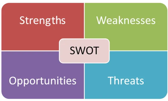 Metodologia di ricerca aziendale analisi SWOT del prodotto