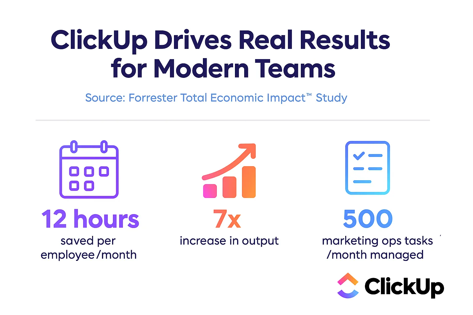 ClickUp ofrece un impacto cuantificable, desde el ahorro de tiempo hasta la aceleración de la producción en todos los departamentos.