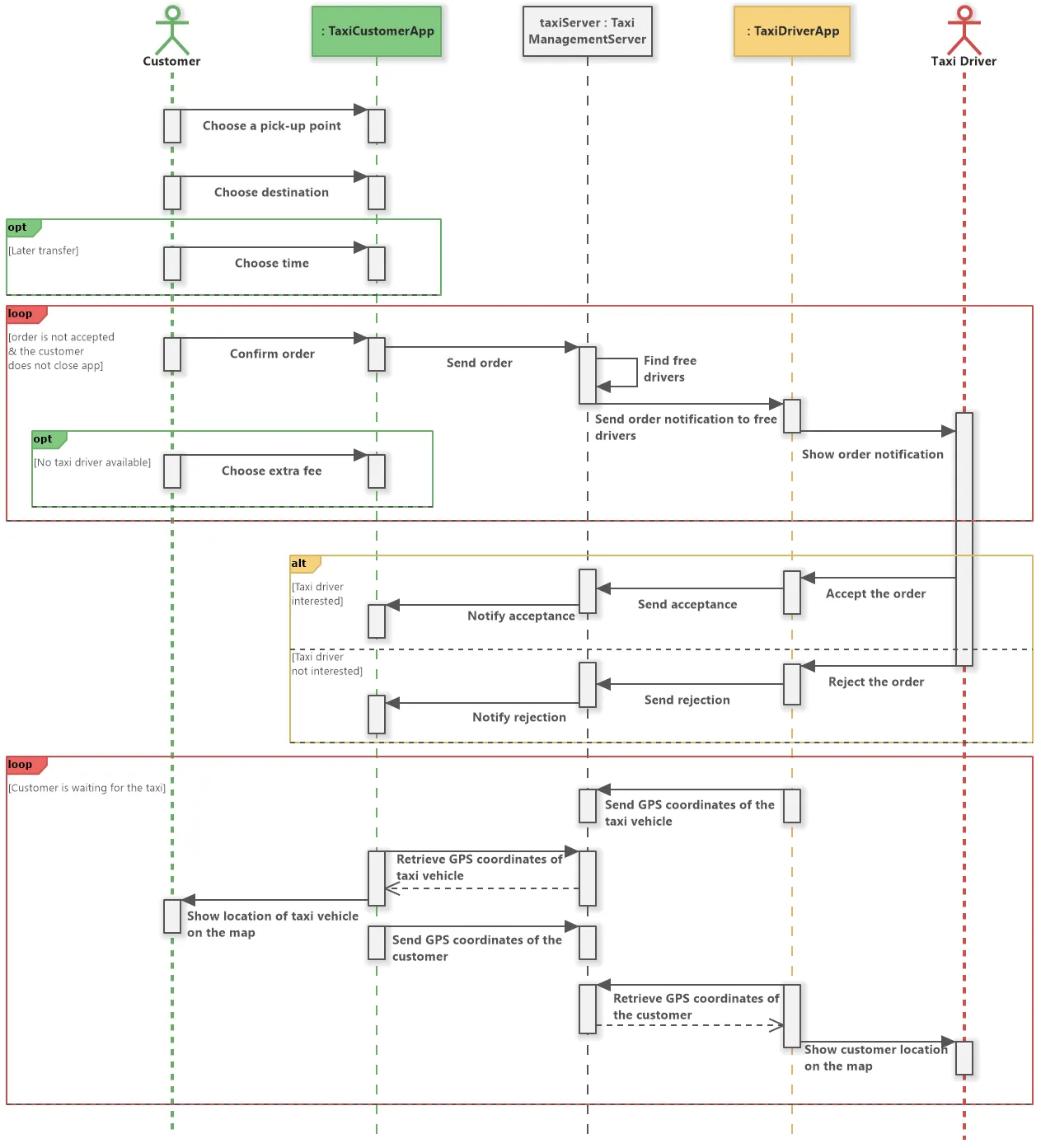 Esempi di diagrammi di sequenza: sistema di prenotazione taxi