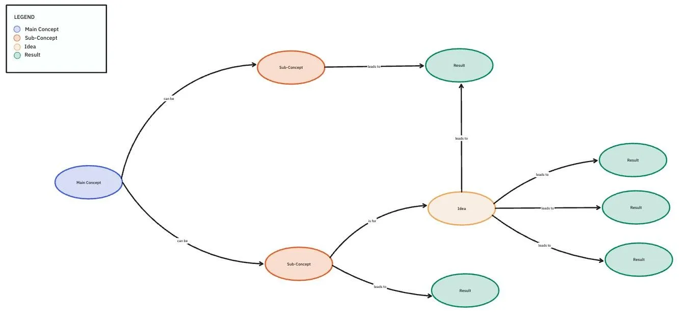 Modèle de carte conceptuelle ClickUp