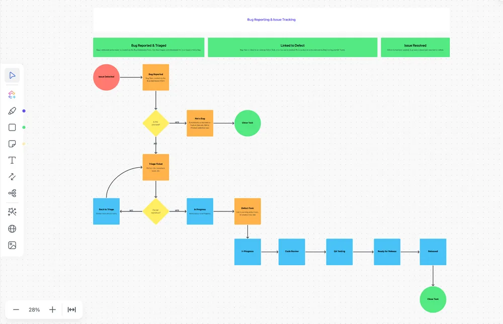 Utilisez le Tableau blanc dans le modèle de suivi des bogues et des problèmes ClickUp pour concevoir le flux de travail de suivi des bogues.