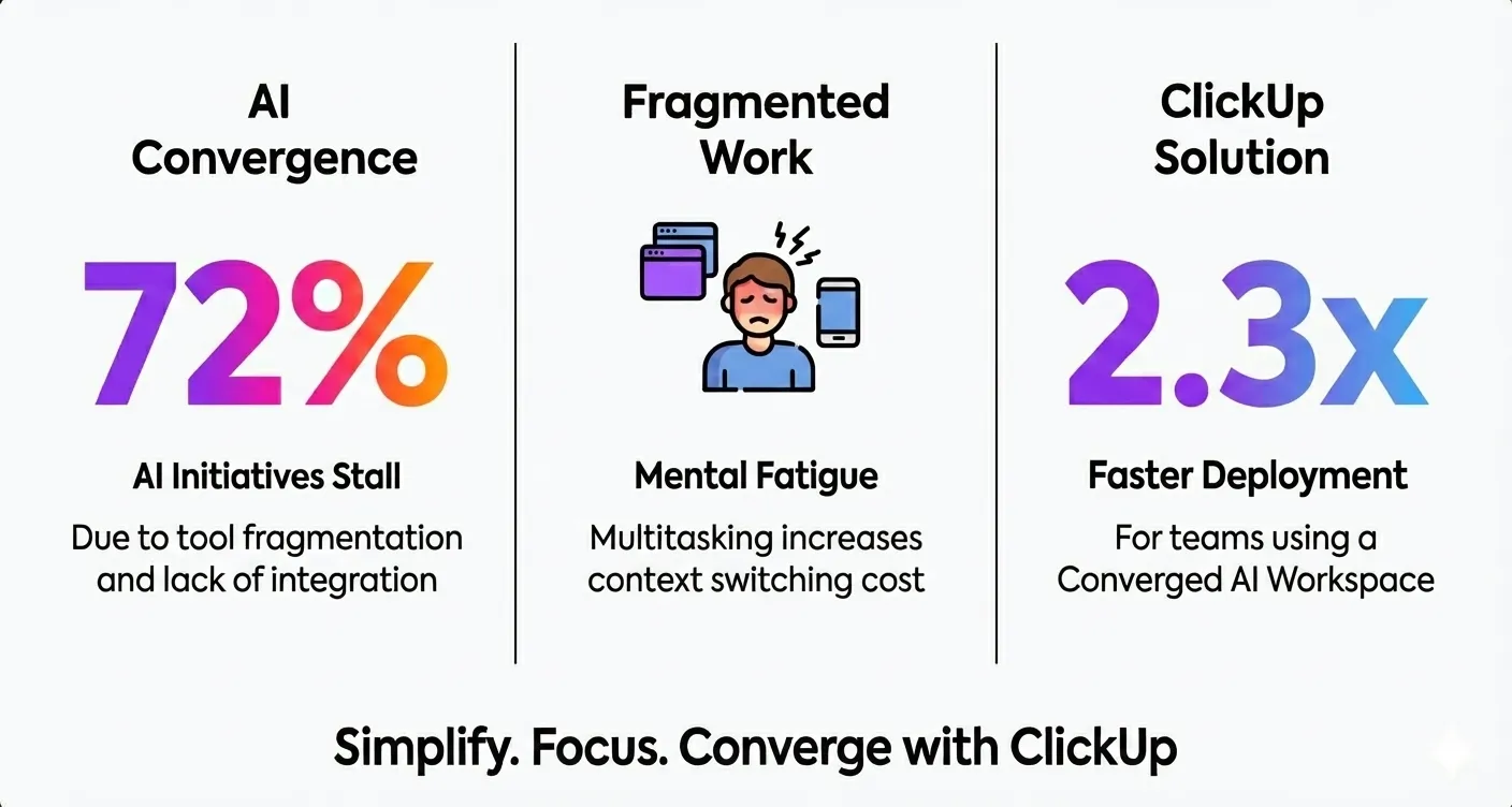 Конвергенция с ClickUp