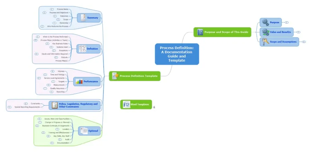 MindManager Dashboard: tools voor procesin kaart brengen