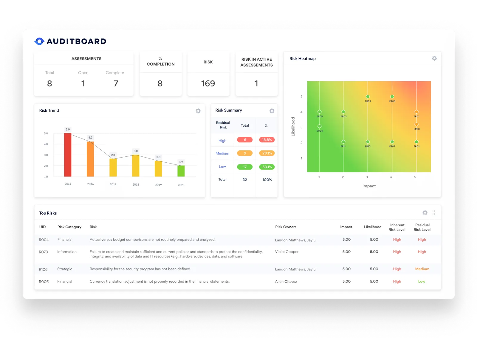 AuditBoard: software de gestión de riesgos