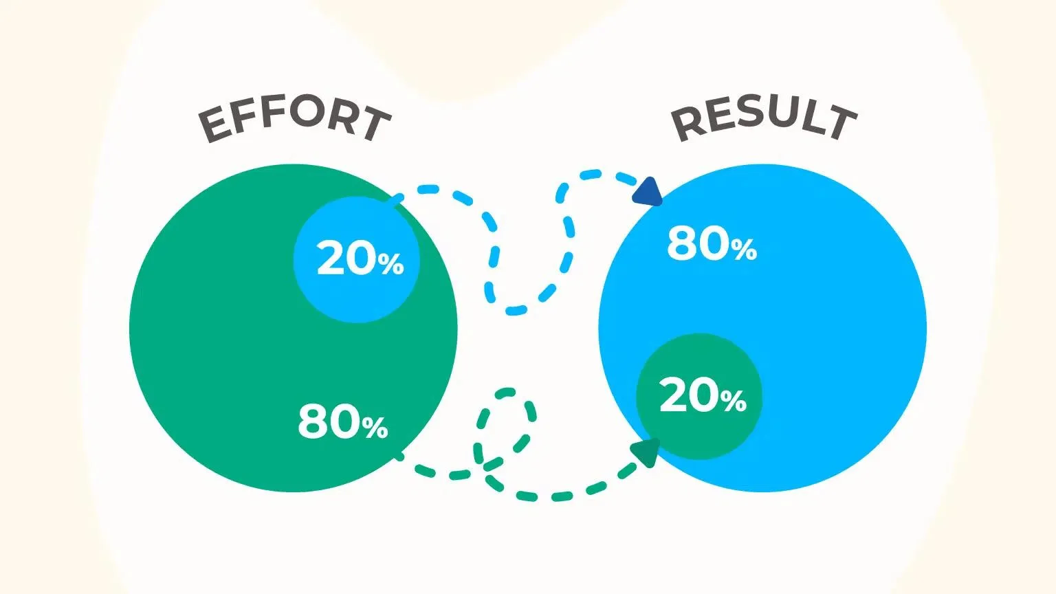 El principio de Pareto y el establecimiento de metas