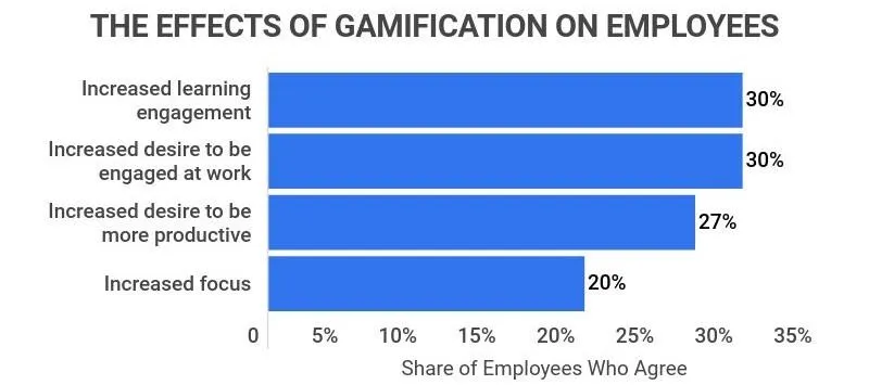 zippia Biểu đồ thống kê gamification