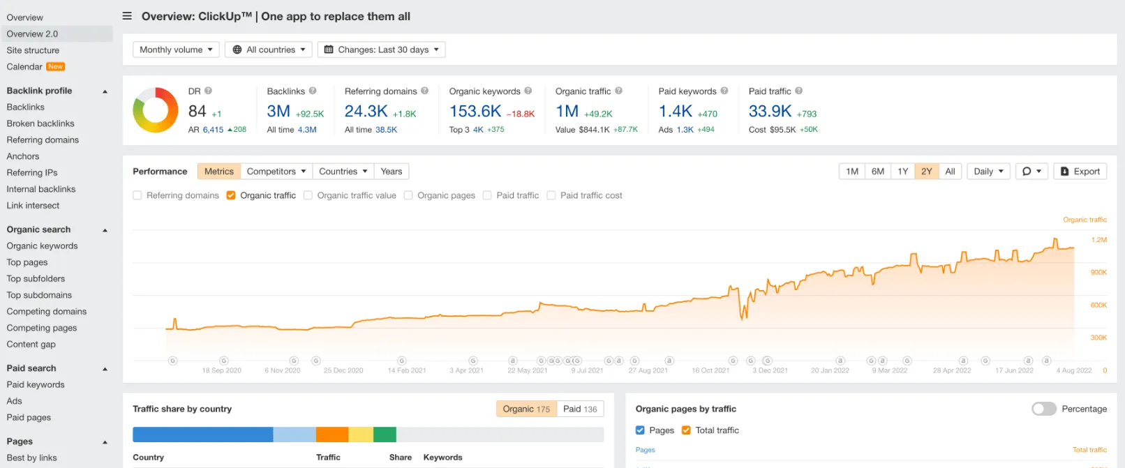 Phân tích ClickUp trong Ahrefs