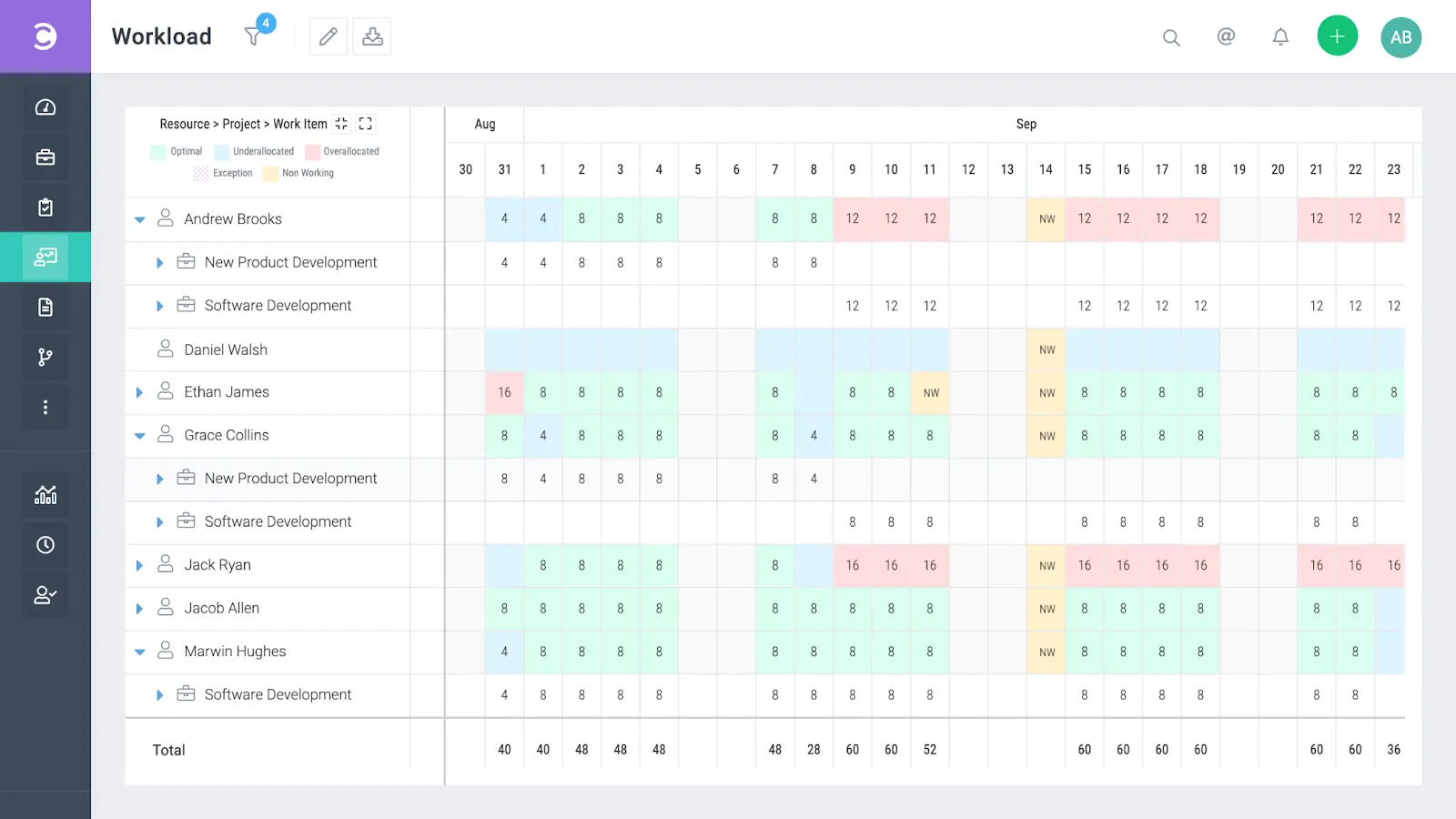 Painel do Celoxis: Software de gerenciamento de projetos com portal do cliente