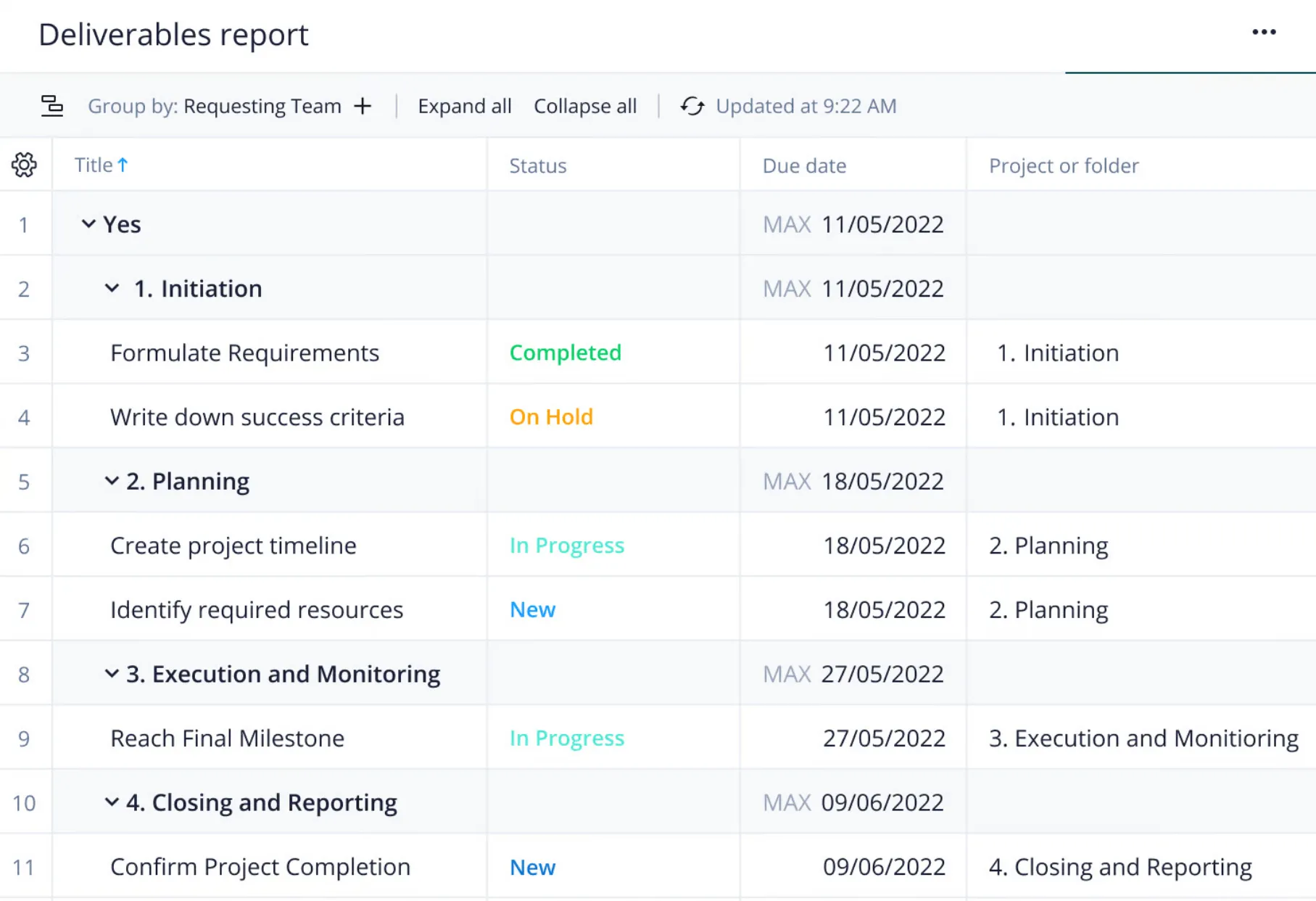 Dashboard dei risultati finali del progetto generata tramite il software di project management Wrike