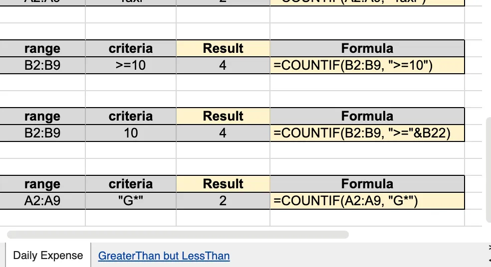 Contoh penggunaan fungsi COUNTIF melalui Google Sheets
