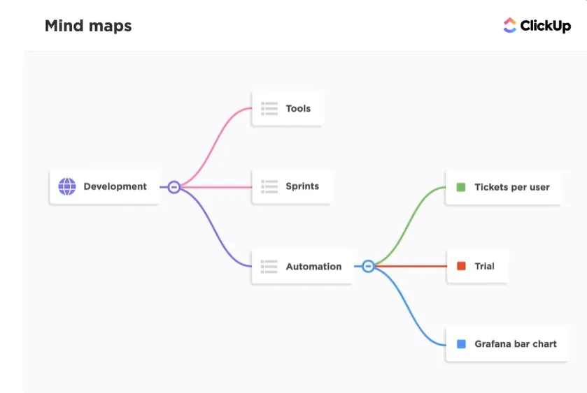 Mappe mentali di ClickUp