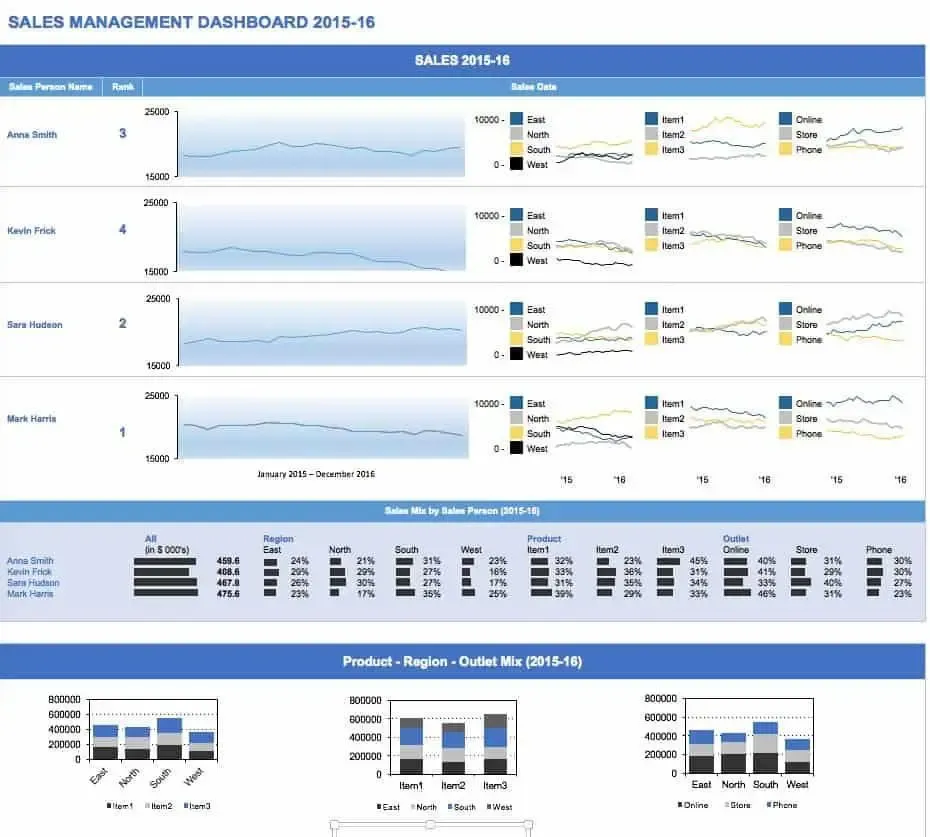 Template Dashboard Manajemen Penjualan Smartsheet