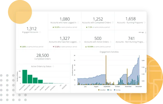 SproutLoud marketingelemző irányítópult