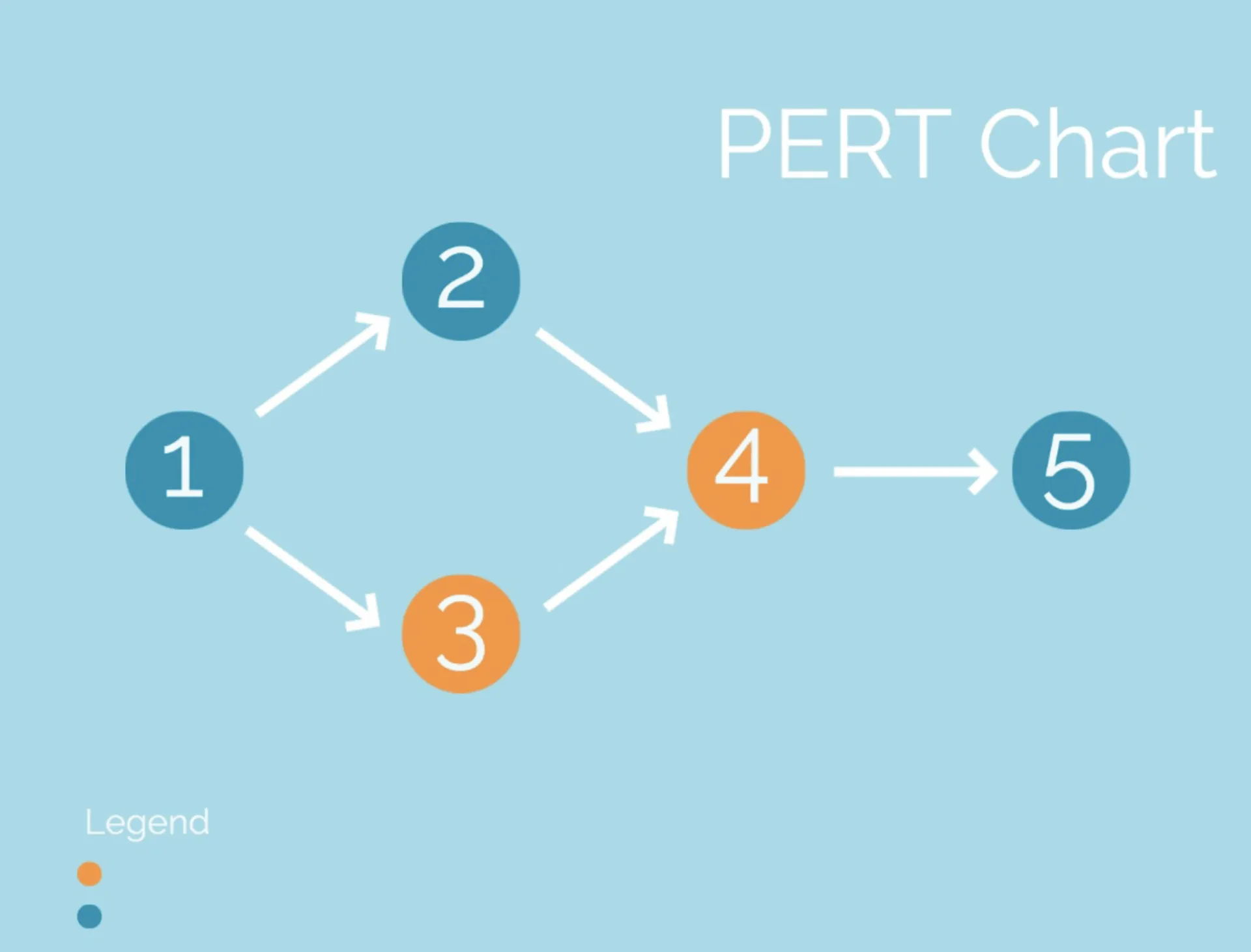 Esempio di grafico PERT di Adobe Express