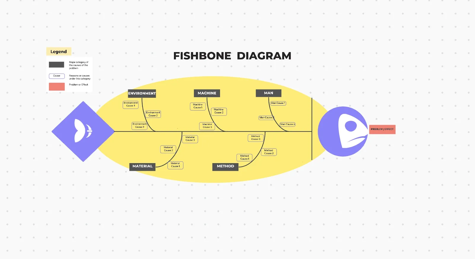 Modello gratis di diagramma a lisca di pesce di ClickUp