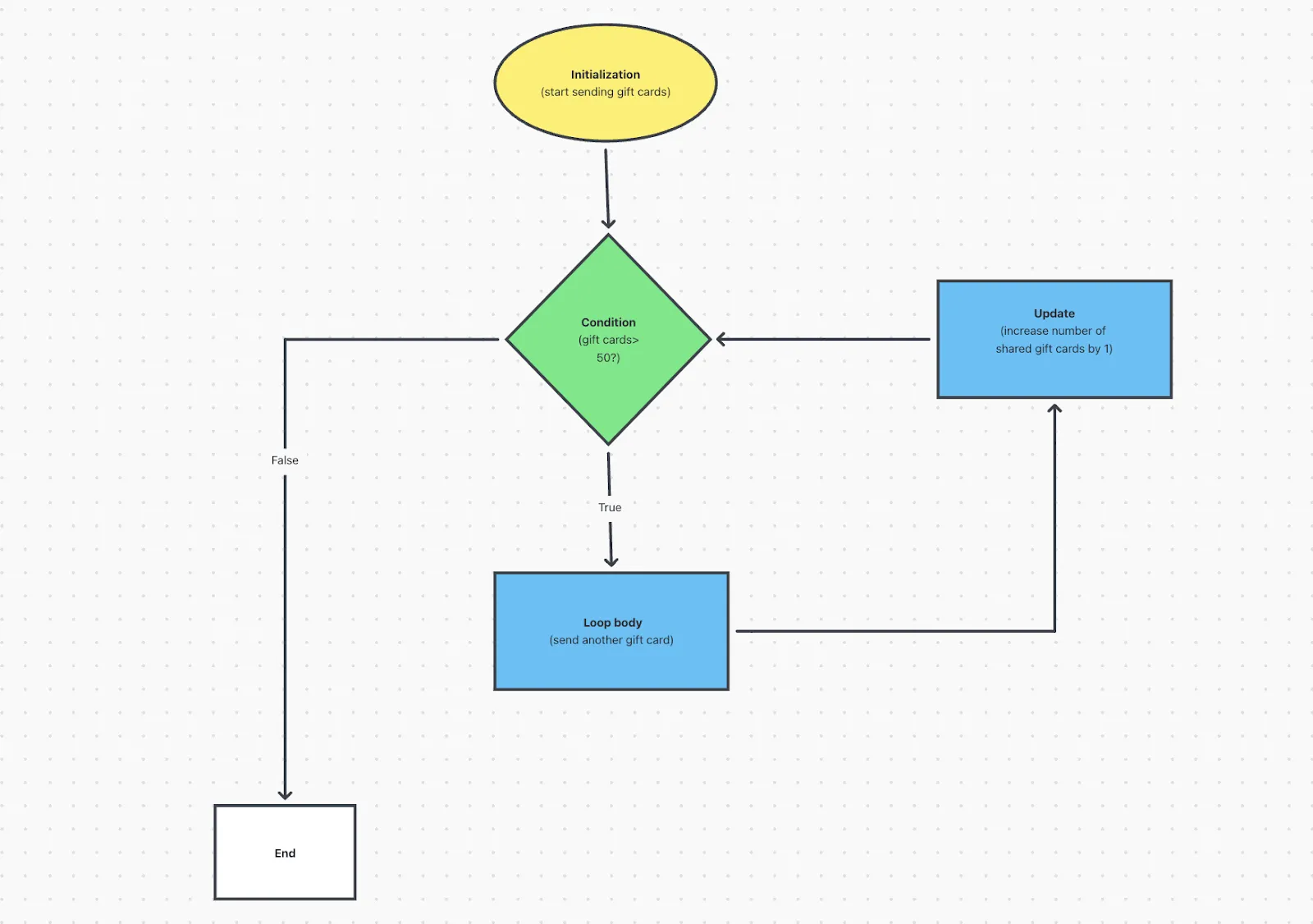 แผนผังการทำงานของ for loop ด้วย ClickUp Whiteboard