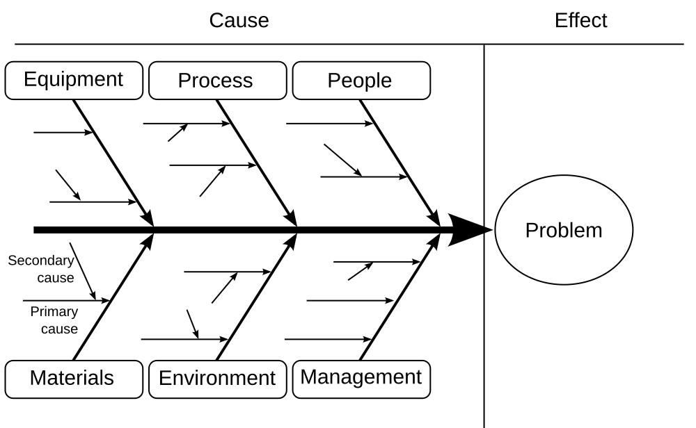 Campione di diagramma di Ishikawa