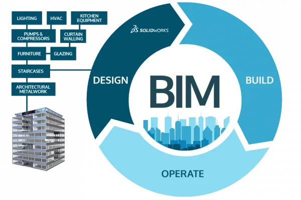 BIM: project management per i progetti BIM