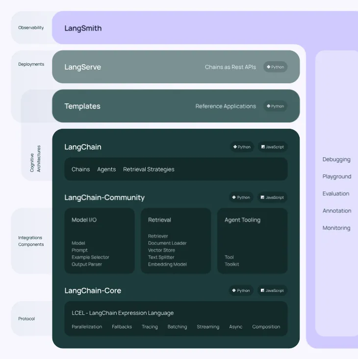 Alternative a Flowise IA: LangChain: il miglior strumento di sviluppo per assistenti e agenti IA
