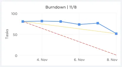 biểu đồ burndown công việc