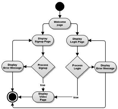 แผนภาพกิจกรรม UML : ตัวอย่างแผนภาพ UML