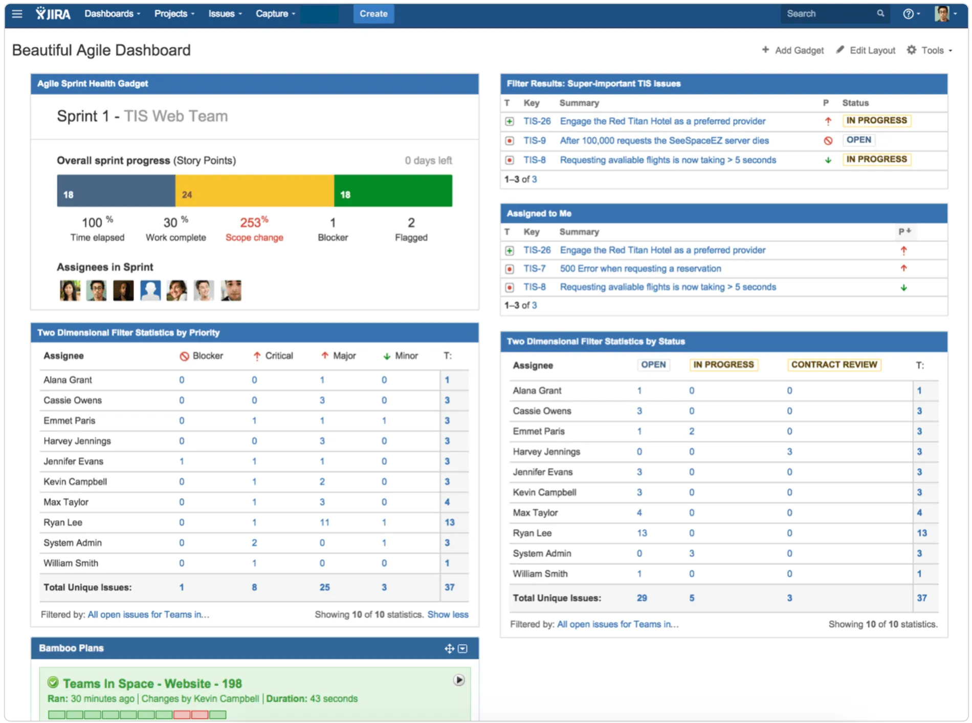 Изглед на Agile Dashboard в Jira