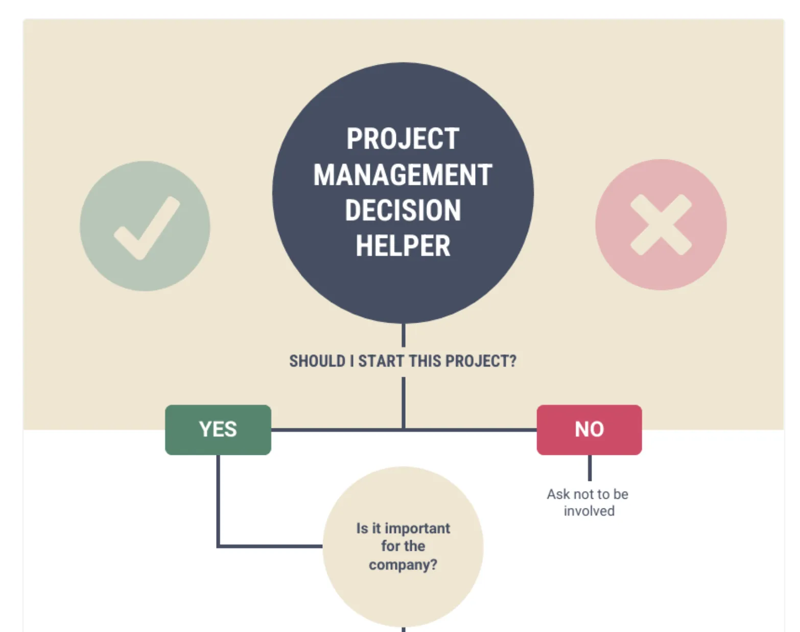 Trợ lý ra quyết định quản lý dự án của Venngage