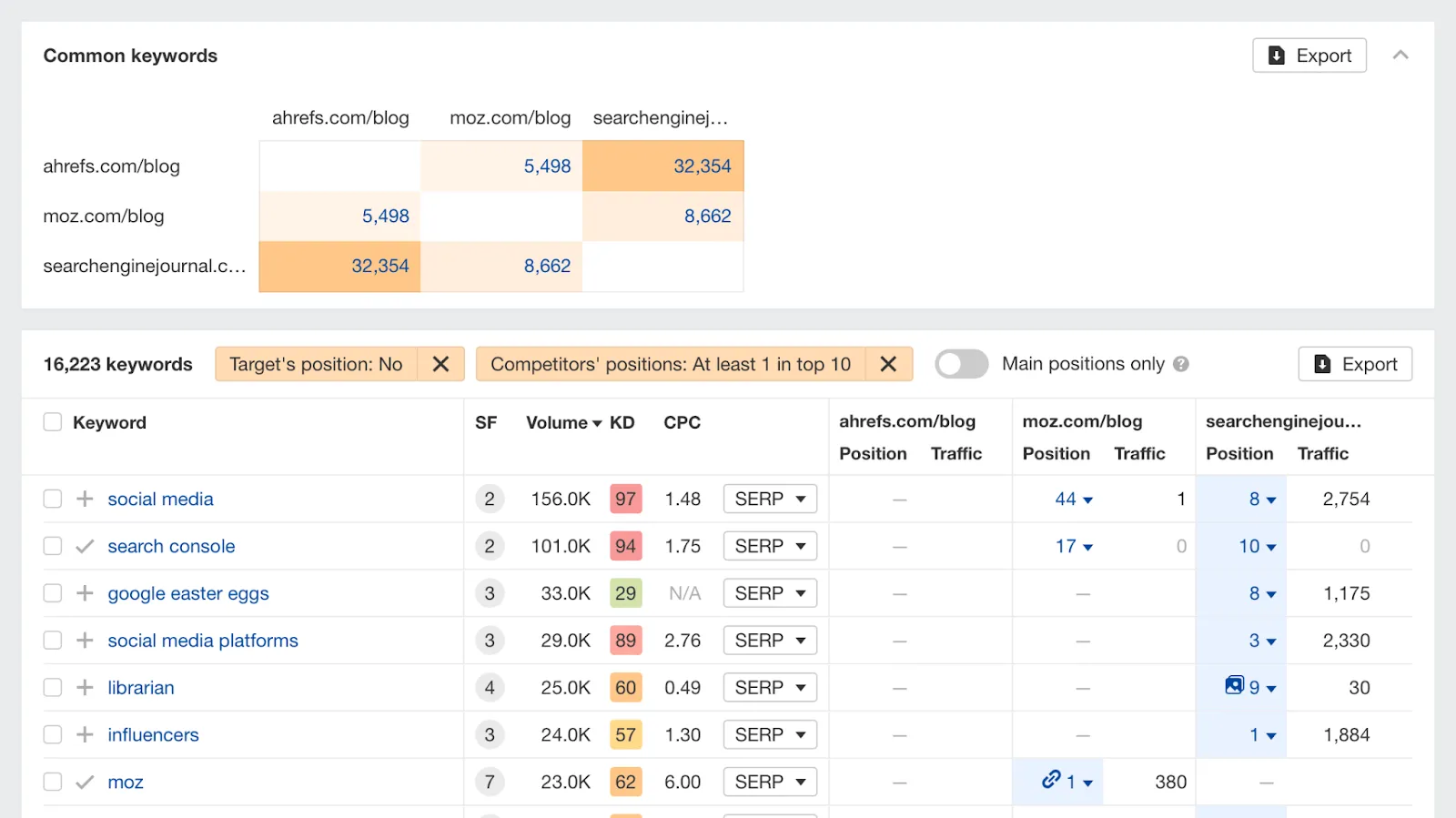 Ahrefs: 경쟁 우위를 확보하기 위한 SEO 분석용 경쟁 정보 tool