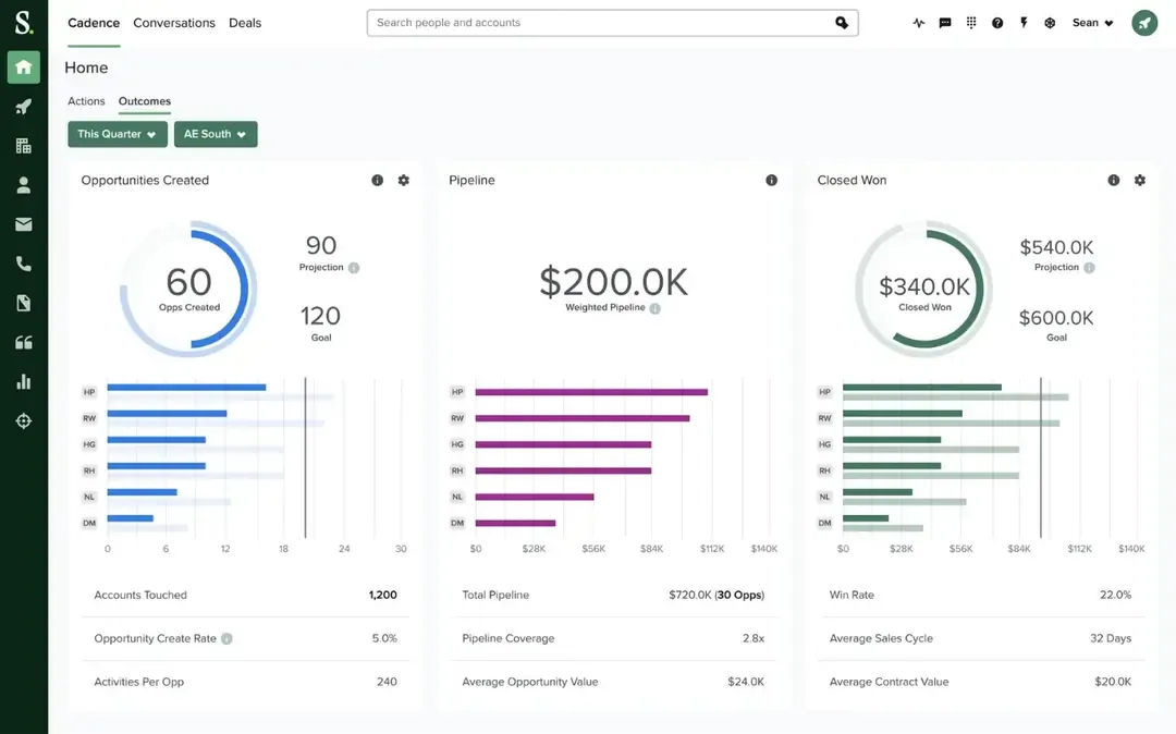 Salesloft: Софтуер за анализ на разговори