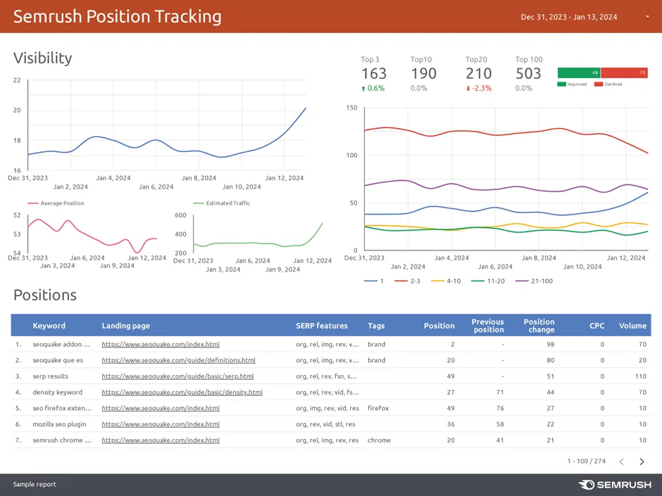 Semrush (브랜드의 검색 공유를 측정을 위해 SEO 및 PPC 데이터를 결합하는 데 최적)