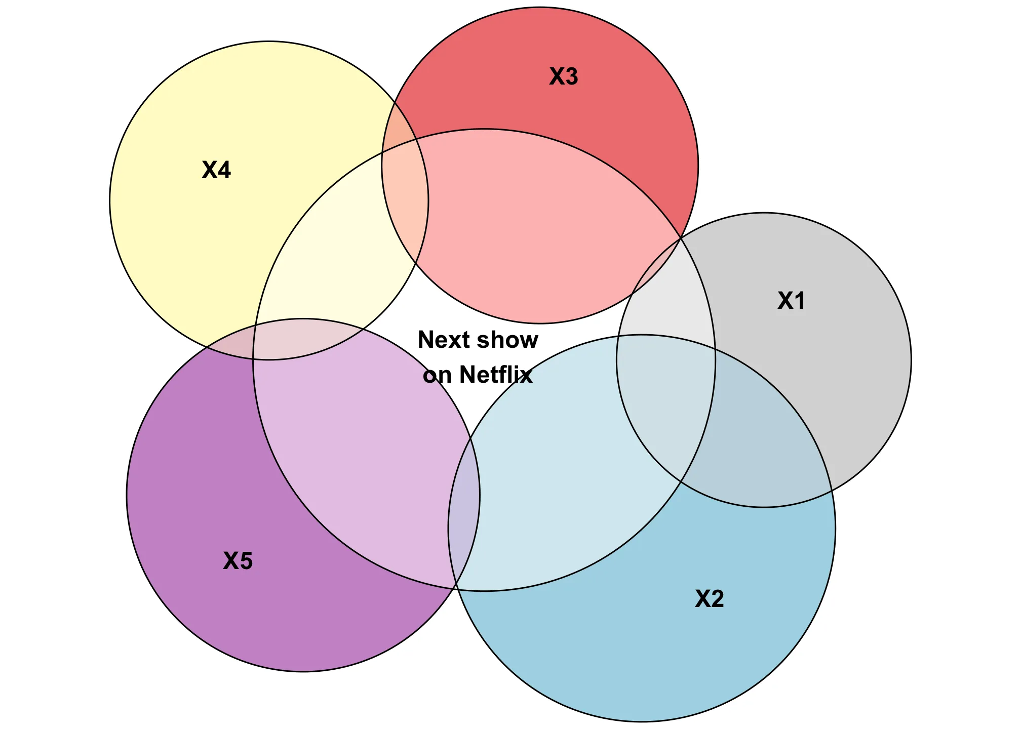 Un diagramma di Eulero multi-insieme