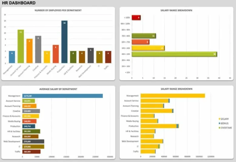Mẫu bảng điều khiển KPI cho bộ phận nhân sự bằng Excel của geek dashboard