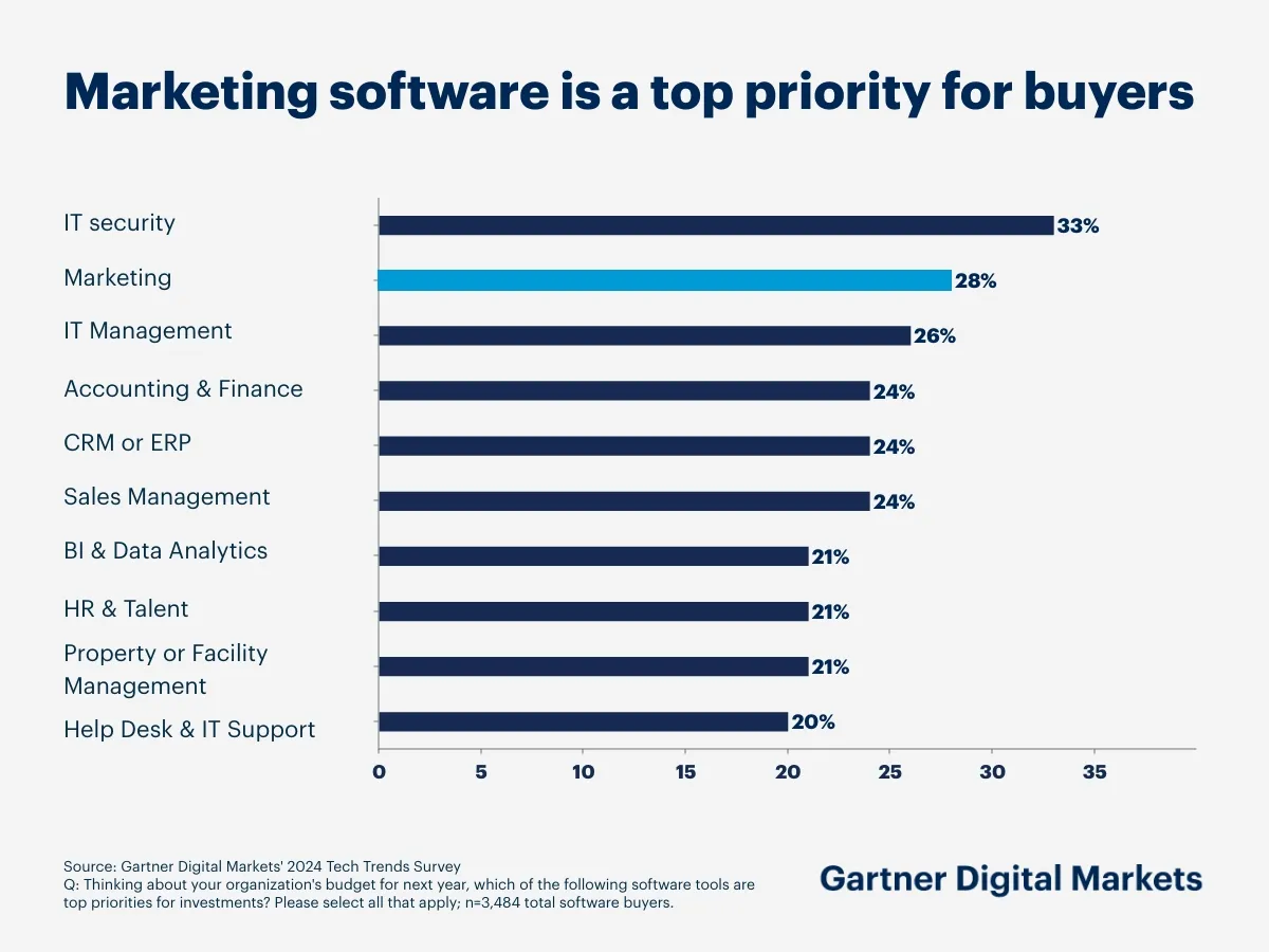 Estadísticas actuales sobre el panorama del marketing digital