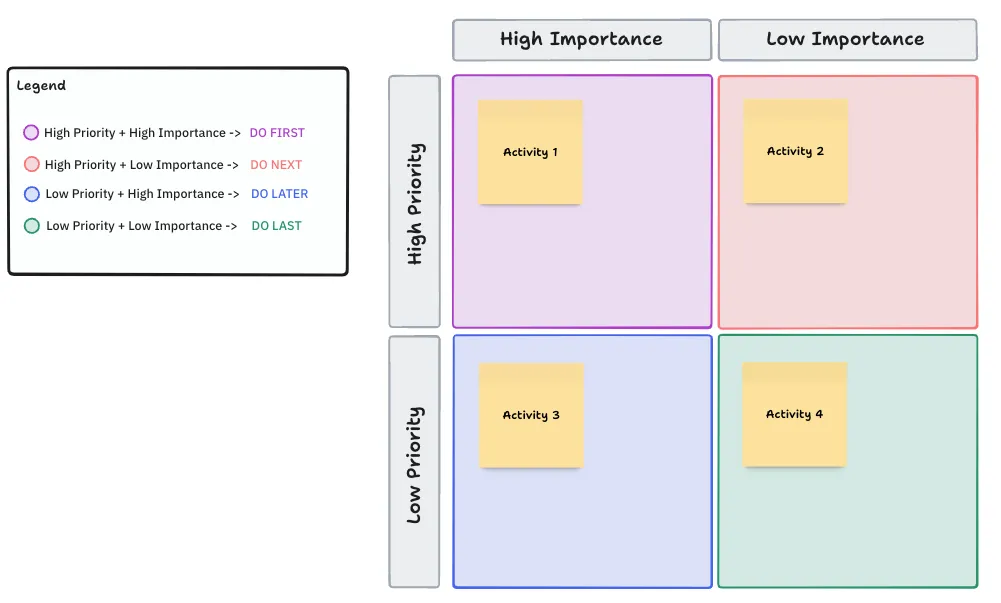 จัดสมดุลความสำคัญด้วยแนวทางที่มีโครงสร้างด้วยเทมเพลต ClickUp Priority Matrix