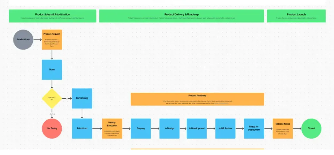 Le modèle de feuille de route produit de ClickUp est conçu pour vous aider à planifier, suivre et gérer le développement de vos produits.