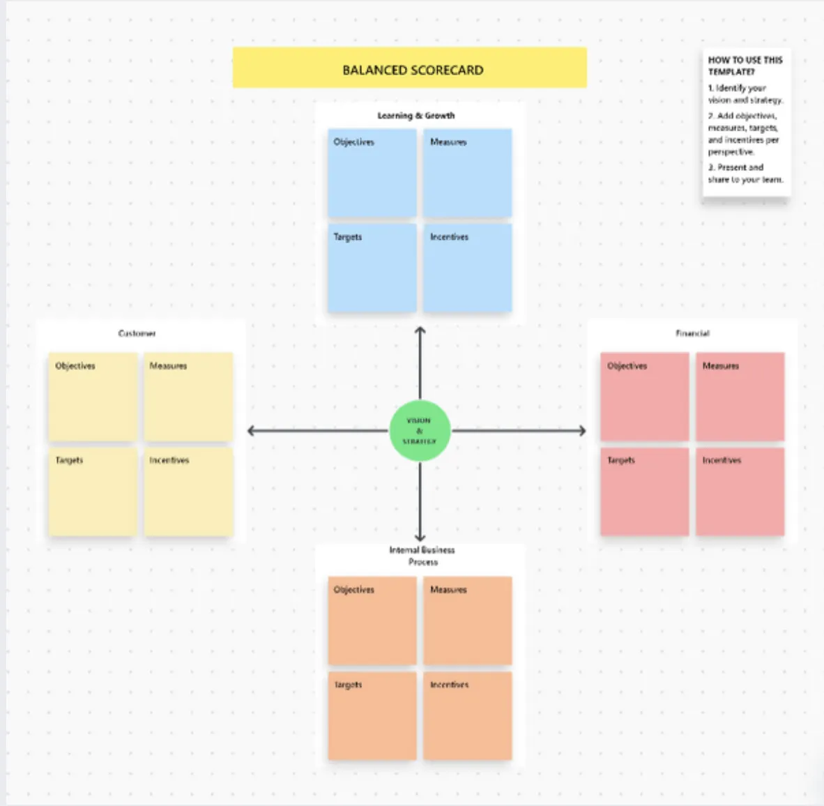Báo cáo KPI: Mẫu Balanced Scorecard của ClickUp