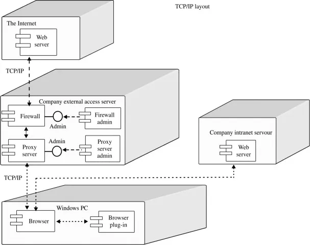 แผนภาพการPLOYMENT UML : ตัวอย่างแผนภาพ UML