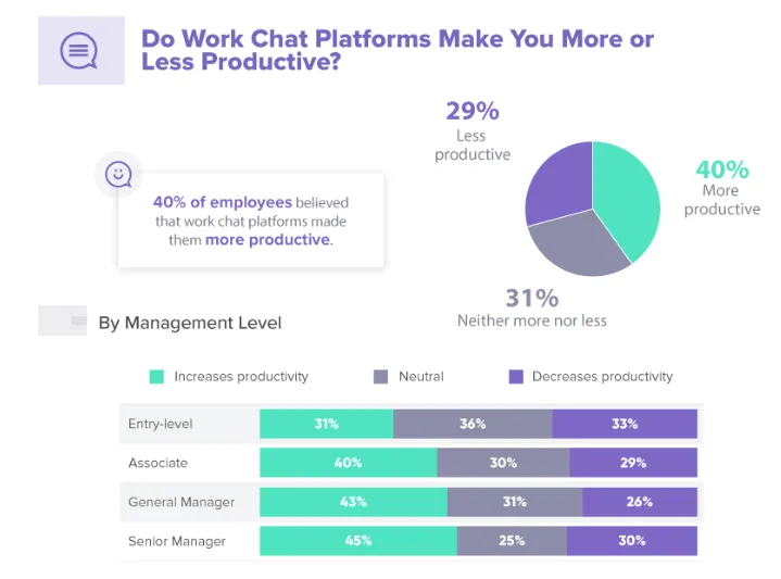 Datos sobre plataformas de chat y productividad